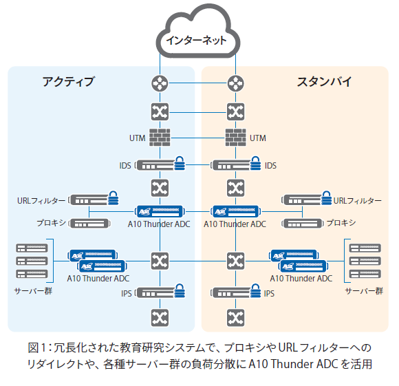 図1:冗長化された教育研究システムで、プロキシやURLフィルターへのリダイレクトや、各種サーバー群の負荷分散にA10 Thunder ADC を活用