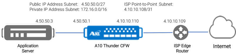 アプリケーションサービスA10 Thunder CFW