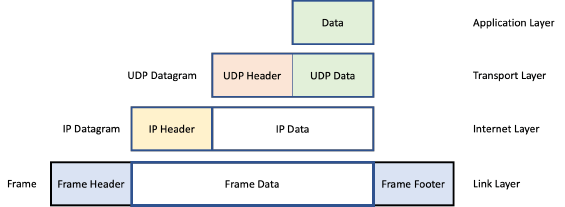 TCP/IPモデルでデータがどのようにカプセル化されるかを下降または上昇させる（RFC1122参照）