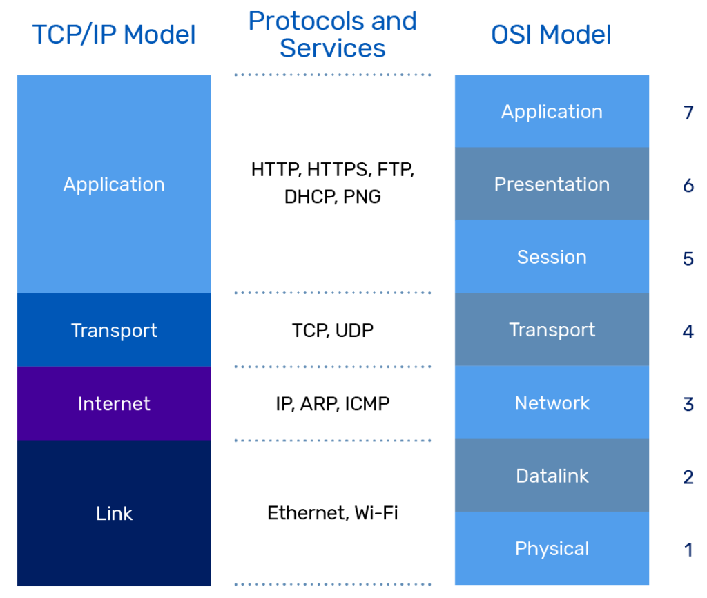 OSIネットワークモデルプロトコルとサービス