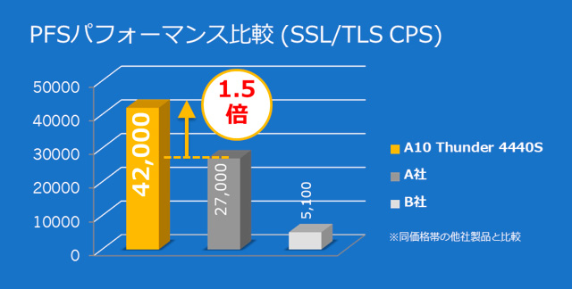 PFSパフォーマンス比較(SSL/TLS CPS)