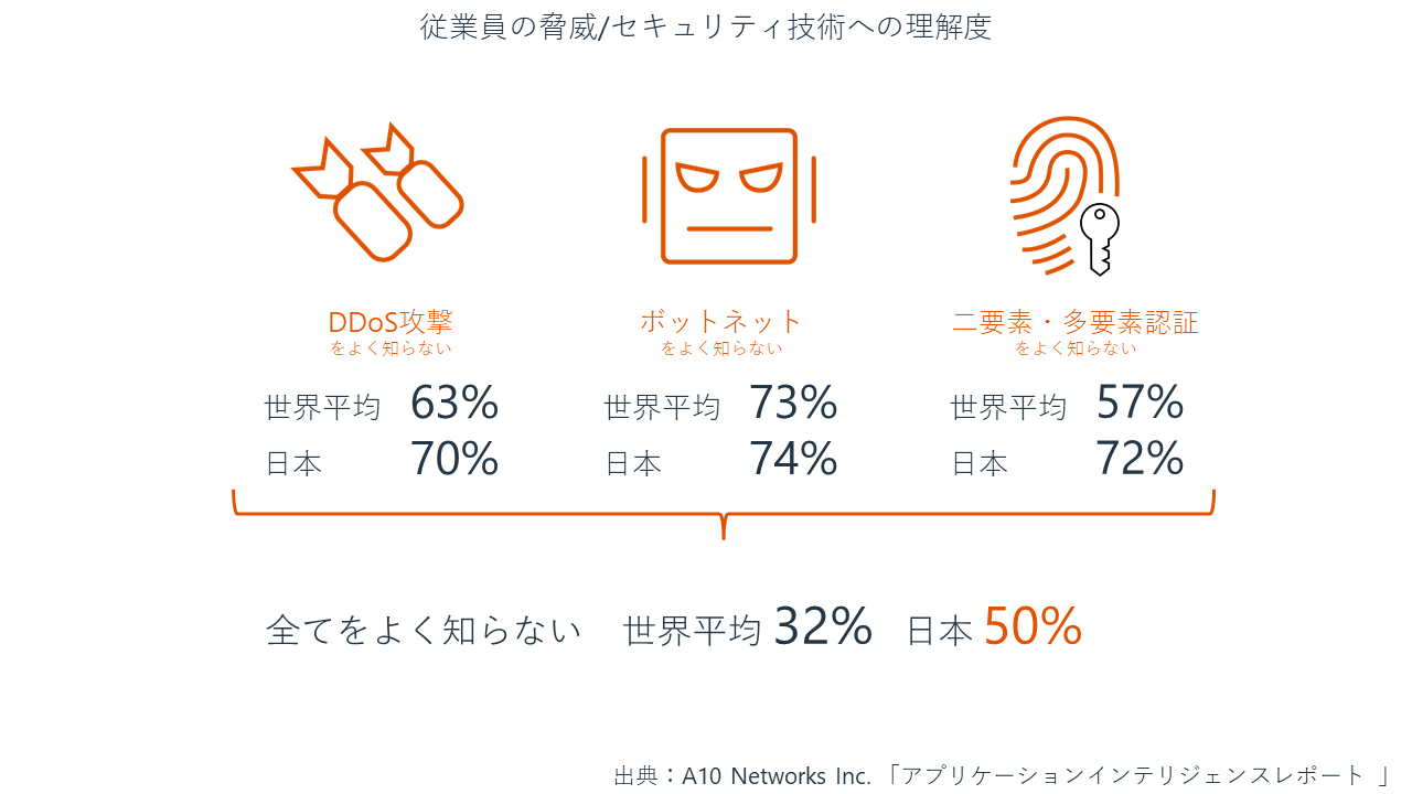 従業員の脅威/セキュリティ技術への理解度