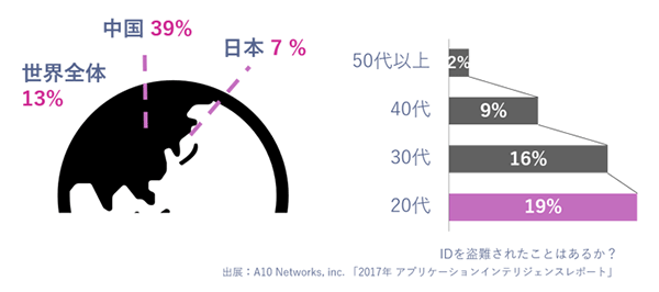 IDを盗難されたことはあるか？