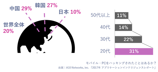 モバイル・PCをハッキングされたことはあるか?
