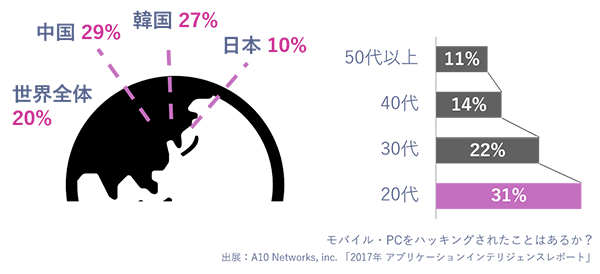 モバイル・PCをハッキングされたことはあるか？