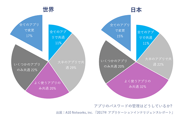 アプリのパスワードの管理はどうしているか?