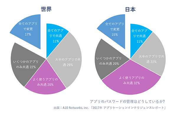 アプリのパスワードの管理はどうしているか？