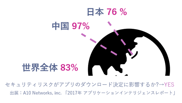 セキュリティリスクがアプリのダウンロード決定に影響するか？