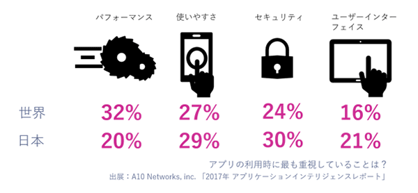 アプリの利用時に最も重視していることは?