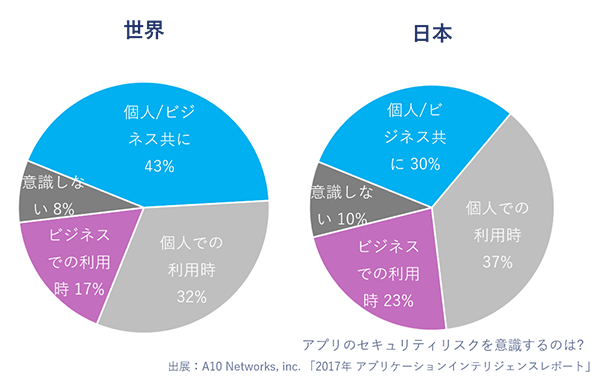 アプリのセキュリティリスクを意識するのは?