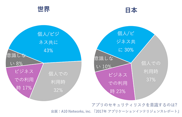 アプリのセキュリティリスクを意識するのは？