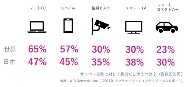 サイバー攻撃に対して脆弱だと思うのは?