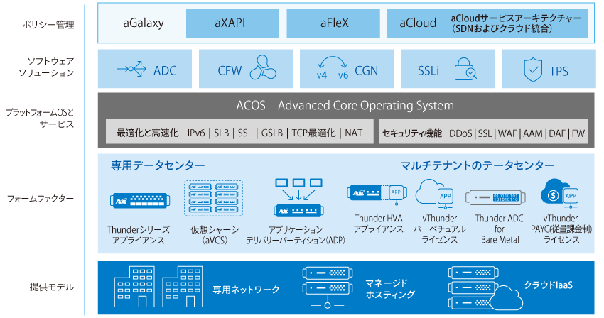 A10ネットワークスのHarmonyアーキテクチャー