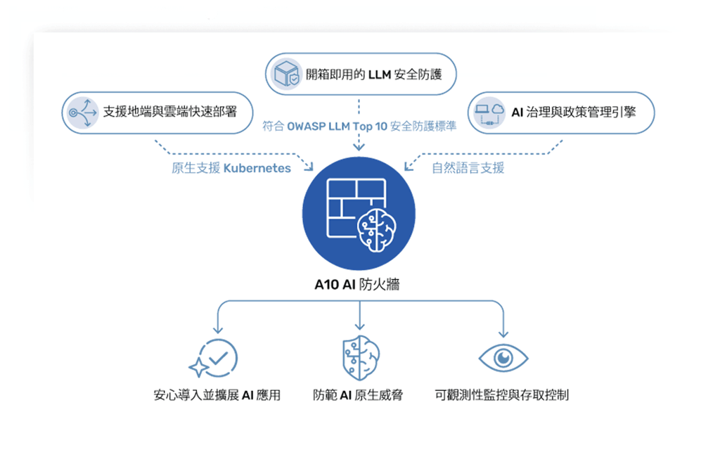 A10 AI Firewall diagram showing features like Easy to Deploy, Natural Language, OWASP LLM Top 10.