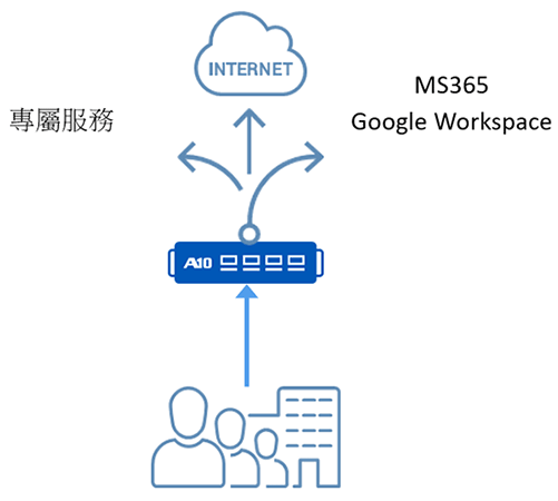 自動分類及重新導向出站應用程式流量