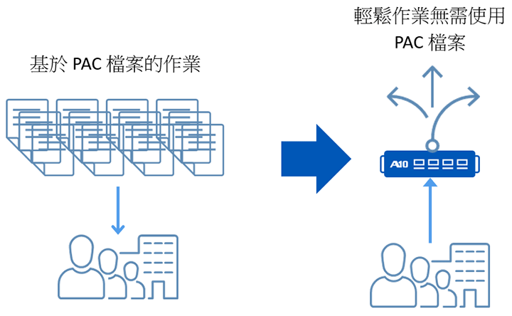 無需 PAC 檔案的簡易作業