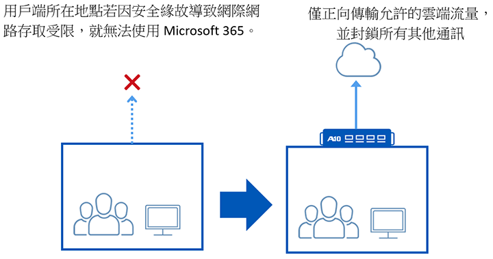 用戶端仍可存取雲端服務，包括在網際網路存取受限的地區