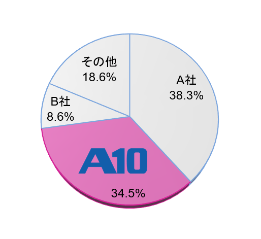 DDoS対策アプライアンス 出荷金額シェア(2019年度予測)