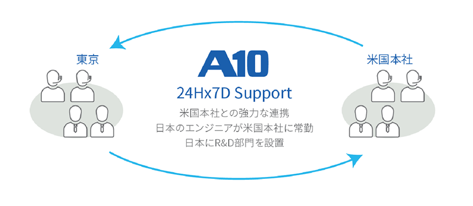 A10ネットワークスの強み イメージ