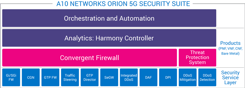 Orion 5G Security Suite