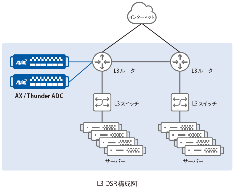 L3 DSR構成図