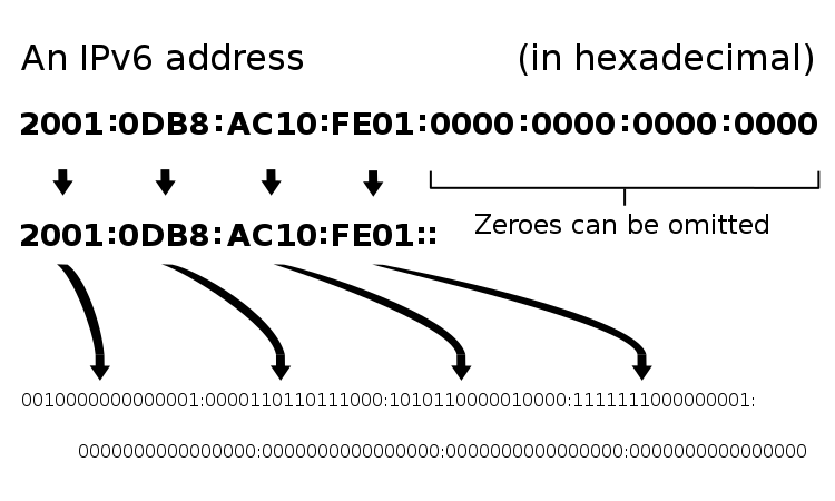 IPv6 address example