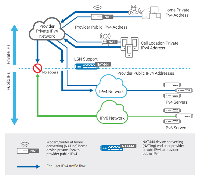 Service provider NAT444 solution