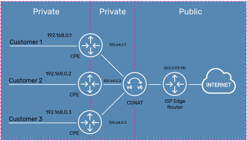 CGNATによるNAT444の実装とプライベート-プライベート-パブリックのNAT