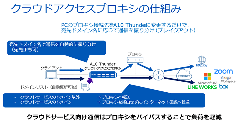 クラウドアクセスプロキシの仕組み