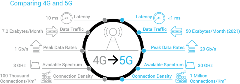 4Gと5Gの比較