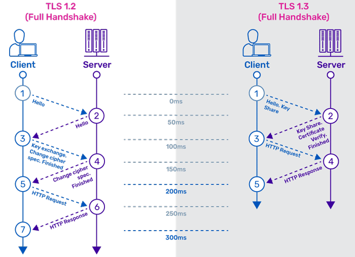 TLS 1.2とTLS 1.3フルハンドシェイクの相違点