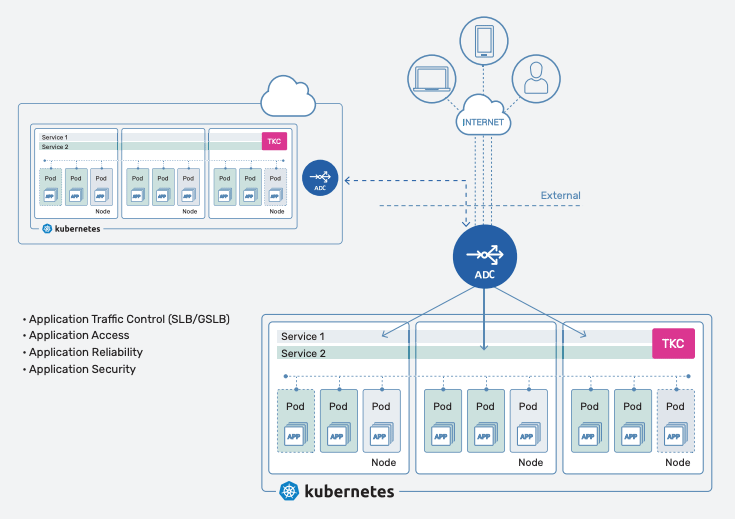 A10 TKCとThunder ADCによるマルチ/ハイブリッドクラウドでのKubernetesアプリケーションへの外部アクセス