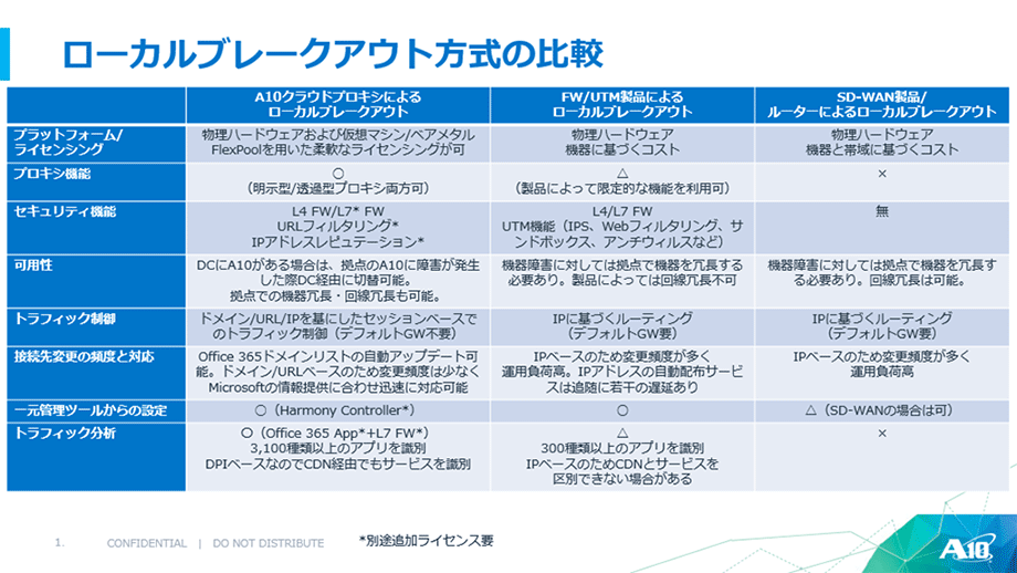 ローカルブレークアウト方式の比較