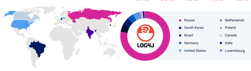 Log4j Country Distribution