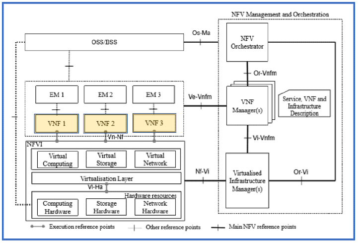 NFV ネットワーク機能仮想化