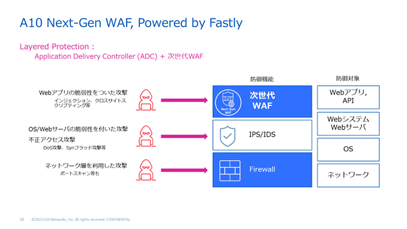 A10 Next-Gen WAF, Powered by Fastly