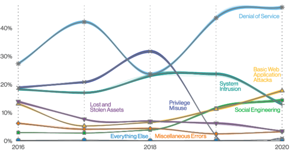 ベライゾンの2021年データ侵害調査報告書から見るインシデントの経年変化パターン