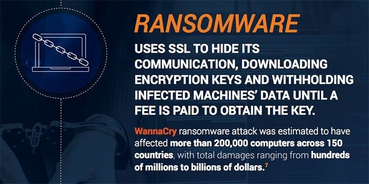ランサムウェアは隠れる為にSSLを利用する