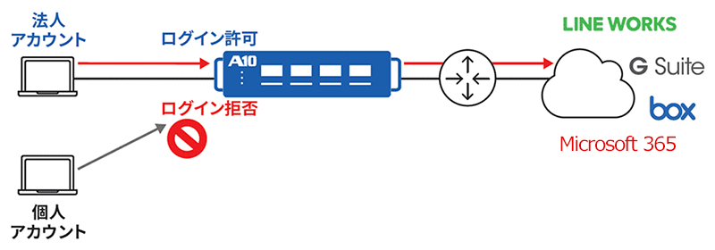 テナント制限イメージ