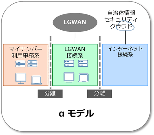 三層分離 αモデルイメージ