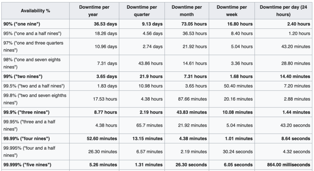 Uptime Availability