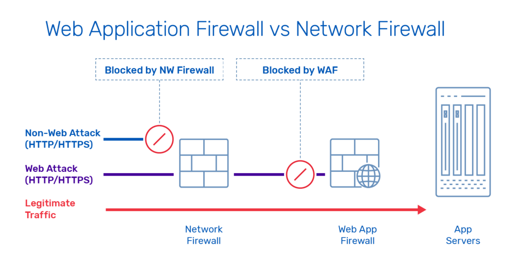 Webアプリケーションファイアウォールとネットワークファイアウォールの比較