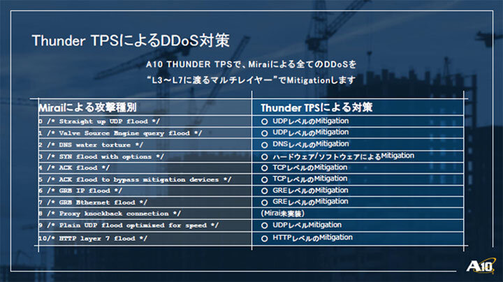 Thunder TPSによるDDoS対策
