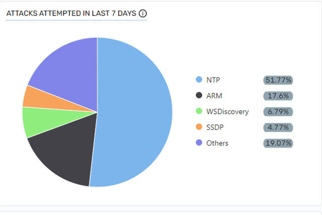 ATTACKS ATTEMPTED IN LAST 7 DAYS