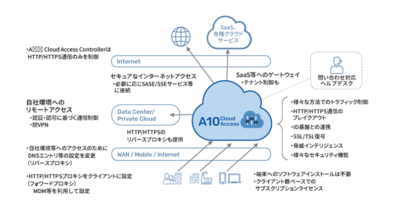 A10 Cloud Access Controllerの概要