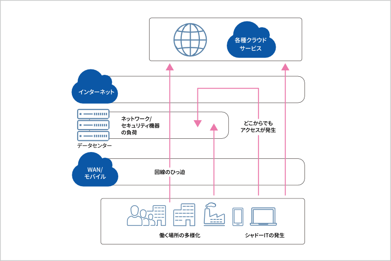 クラウド時代のネットワークの課題 構成図