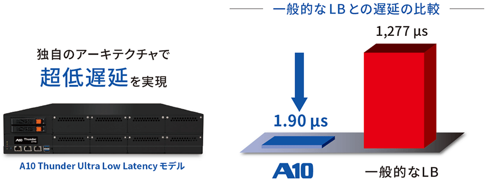独自のアーキテクチャで超低遅延を実現 A10 Thunder Ultra Low Latencyモデル