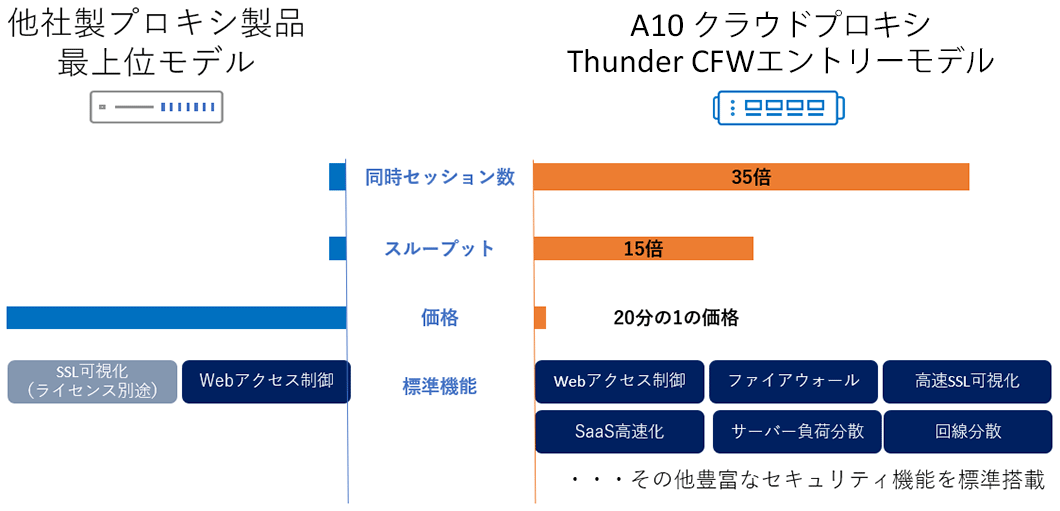 他社製プロキシ製品最上位モデルとA10 Thunder CWシリーズエントリーモデルとのセキュリティ機能比較