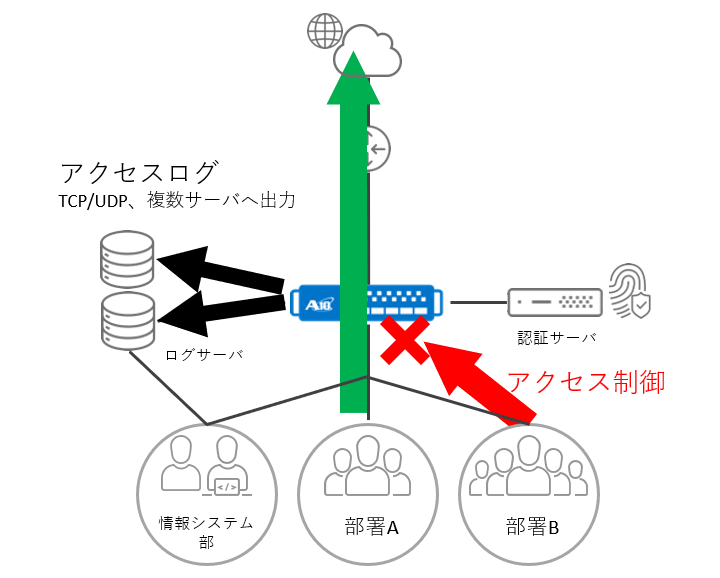 セキュリティの管理・運用負荷を軽減 イメージ