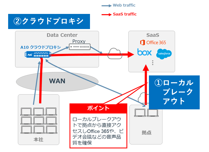 ネットワーク回線のオフロード(ローカルブレークアウト)/プロキシ負荷のオフロード(クラウドプロキシ) イメージ